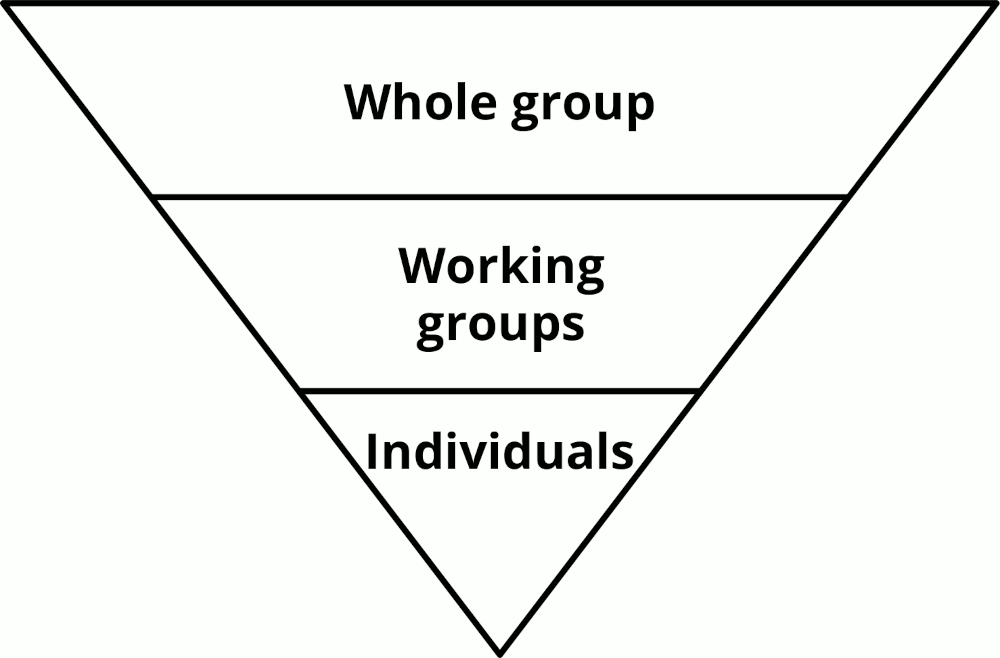 triangle standing on its head. At the top it is labelled: Whole Group. In the middle: Working Groups. At the bottom: Individuals.