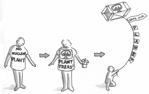 Use recycled materials for publicity and share with other groups No Nuclear Plant t-shirt is patched to read: Plant Trees, then turned into a kite with letters showing: save our planet