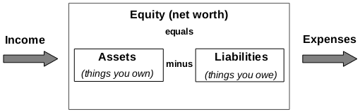 equity=assets minus liabilities. Income adds to the equity, expenses take away from it.