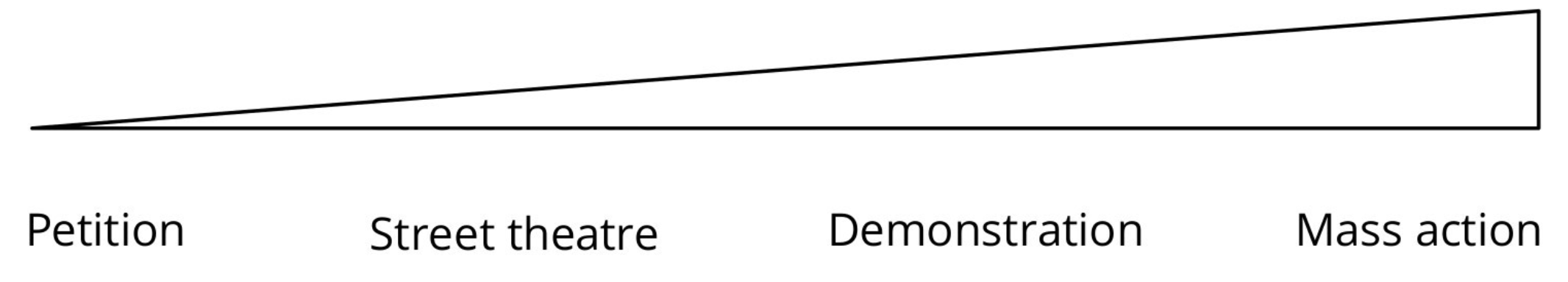 illustration of ramp rising from left to right, with words reading: petition, street theatre, demonstration, mass action