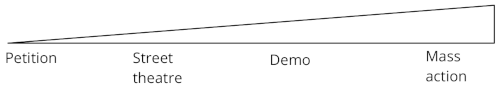 A wedge with the thin end labelled petition. Street theatre, then Demo follow, and the heavy end is labelled mass action.