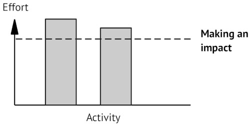 Just a couple of activities represented on a bar chart - both reach the level where they make an impact