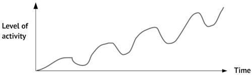 A graph with level of activity on the y axis, time on the x axis. The graph squiggles up and down a bit, but its generally trajectory is upwards as time passes.