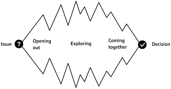 graphical representation of a consensus decision opening out then exploring a theme before coming together in finding a solution