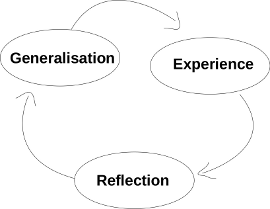 The learning cycle - a cycle going between Generalisation, Experience and Reflection.