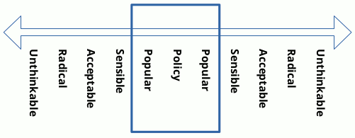 Spectrum ranging from Unthinkable to Unthinkable via radical, acceptable, popular and policy. Only popular, policy and popular are within the Overton Window.