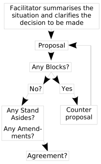 quick consensus flowchart, described in detail below