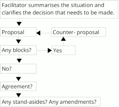 quick consensus process as a flowchart, described in detail below