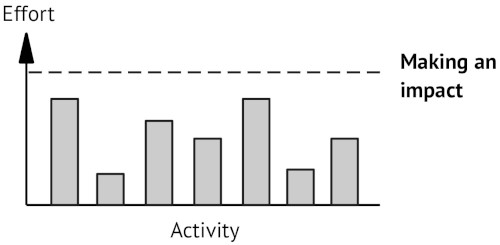 a wide range of activities represented on a bar chart, none of which reach the level where they make an impact