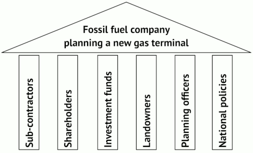Six pillars holding up a pediment. The pediment is marked: fossil fuel company planning a new gas terminal. The columns are marked as: sub-contractors; shareholders; investment funds; landowners; planning officers and national policies