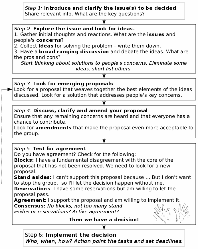 consensus flowchart