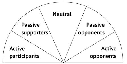 Spectrum ranging from active participants, through passive supporters, neutral, passive opponents to active opponents.