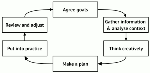A virtuous circle beginning with Agree Aims, followed by Gather Information and Analyse Context, then Make a Plan, Put it into Practice, finally Review and Adjust before returning to Agree Aims