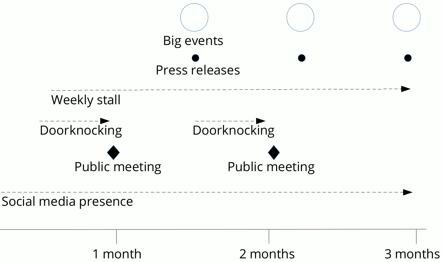 3 month timeline, showing 3 big events and press releases, with weekly stalls and social media presence ongoing. Doorknocking happens before public meetings.